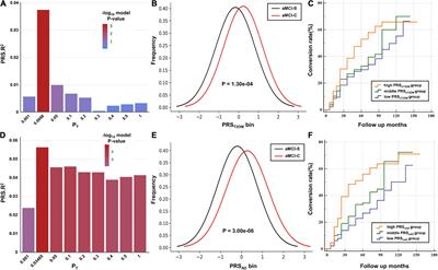Prediction value of the genetic risk of type 2 diabetes on the amnestic mild cognitive impairment conversion to Alzheimer’s disease